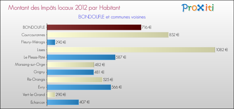 Montant des impôts locaux par Habitant pour BONDOUFLE et les communes proches Comparaison des impôts locaux par habitant pour BONDOUFLE et les communes voisines