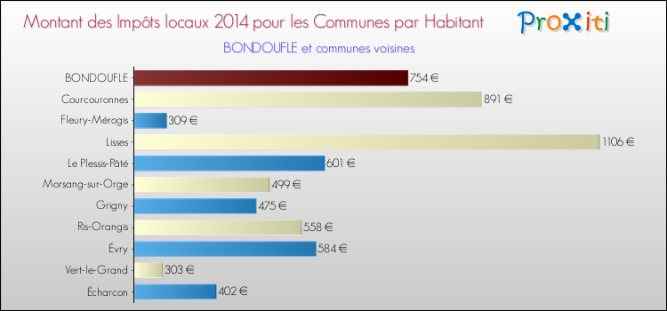 Montant des impôts locaux par Habitant pour BONDOUFLE et les communes proches en 2014 Comparaison des impôts locaux par habitant pour BONDOUFLE et les communes voisines en 2014
