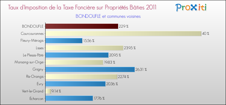 Taux d'imposition de la taxe foncière sur le bati 2011 pour BONDOUFLE et les communes proches Comparaison des taux d'imposition de la taxe foncière sur le bati 2011 pour BONDOUFLE et les communes voisines