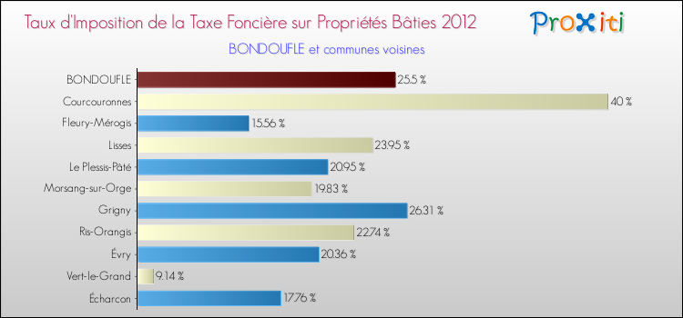 Taux d'imposition de la taxe foncière sur le bati 2012 pour BONDOUFLE et les communes proches Comparaison des taux d'imposition de la taxe foncière sur le bati 2012 pour BONDOUFLE et les communes voisines