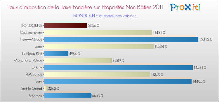 Taux d'imposition de la taxe foncière sur les immeubles et terrains non batis 2011 pour BONDOUFLE et les communes proches Comparaison des taux d'imposition de la taxe foncière sur les immeubles et terrains non batis 2011 pour BONDOUFLE et les communes voisines