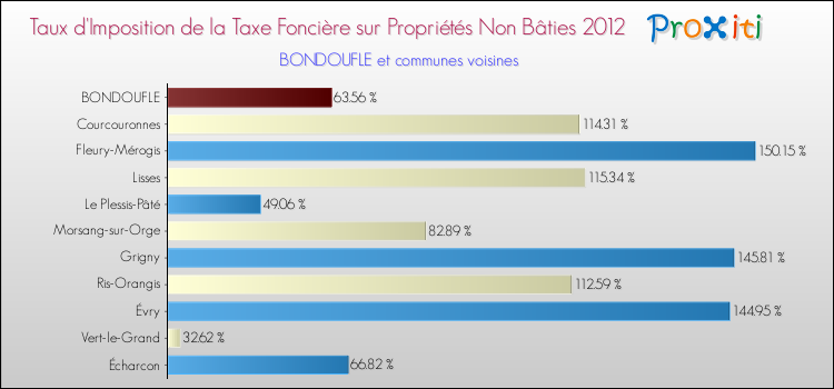 Taux d'imposition de la taxe foncière sur les immeubles et terrains non batis 2012 pour BONDOUFLE et les communes proches Comparaison des taux d'imposition de la taxe foncière sur les immeubles et terrains non batis 2012 pour BONDOUFLE et les communes voisines