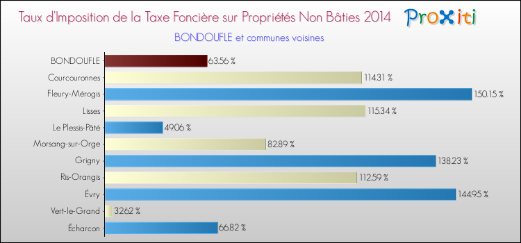 Taux d'imposition de la taxe foncière sur les immeubles et terrains non batis 2014 pour BONDOUFLE et les communes proches Comparaison des taux d'imposition de la taxe foncière sur les immeubles et terrains non batis 2014 pour BONDOUFLE et les communes voisines
