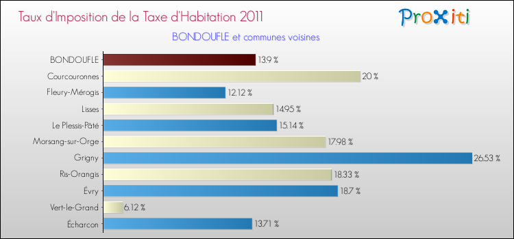 Taux d'imposition de la taxe d'habitation 2011 pour BONDOUFLE et les communes proches Comparaison des taux d'imposition de la taxe d'habitation 2011 pour BONDOUFLE et les communes voisines
