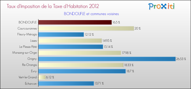 Taux d'imposition de la taxe d'habitation 2012 pour BONDOUFLE et les communes proches Comparaison des taux d'imposition de la taxe d'habitation 2012 pour BONDOUFLE et les communes voisines