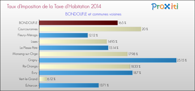 Taux d'imposition de la taxe d'habitation 2014 pour BONDOUFLE et les communes proches Comparaison des taux d'imposition de la taxe d'habitation 2014 pour BONDOUFLE et les communes voisines
