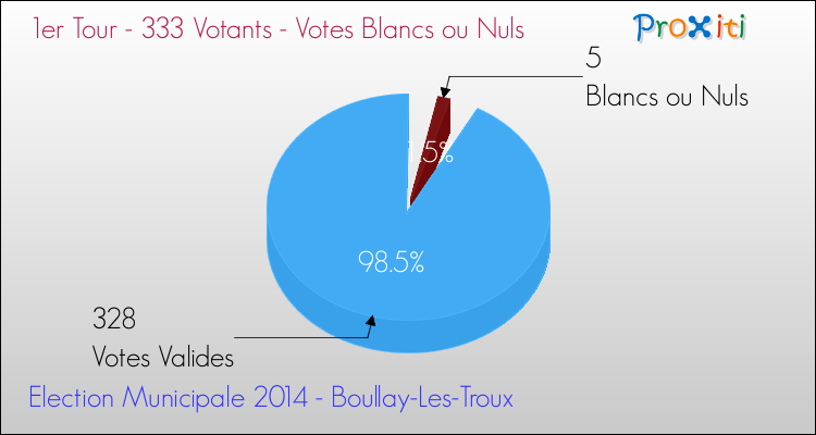 Votes blancs ou nuls au 1er Tour des Elections Municipales 2014 de la commune de Boullay-Les-Troux Elections Municipales 2014 - Votes blancs ou nuls au 1er Tour pour la commune de Boullay-Les-Troux