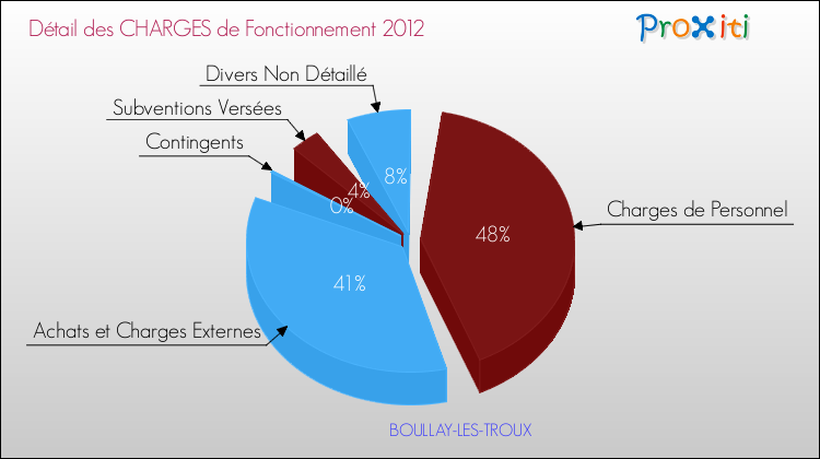 Décomposition des Charges de Fonctionnement 2012 de la commune de BOULLAY-LES-TROUX Charges de Fonctionnement 2012 pour la commune de BOULLAY-LES-TROUX