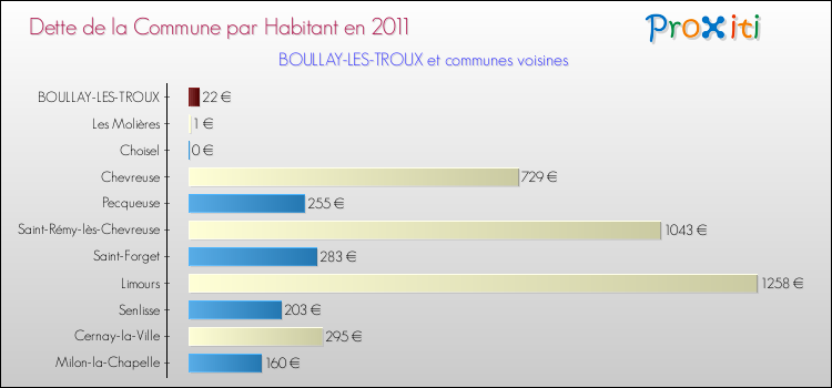 Dette par habitant de la commune en 2011 pour BOULLAY-LES-TROUX et les communes proches Comparaison de la dette par habitant de la commune en 2011 pour BOULLAY-LES-TROUX et les communes voisines