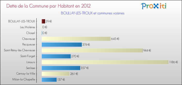 Dette par habitant de la commune en 2012 pour BOULLAY-LES-TROUX et les communes proches Comparaison de la dette par habitant de la commune en 2012 pour BOULLAY-LES-TROUX et les communes voisines
