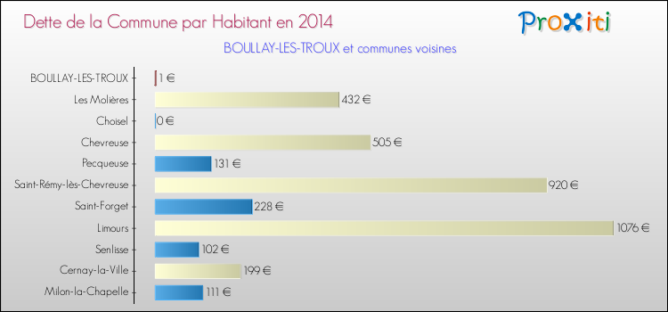 Dette par habitant de la commune en 2014 pour BOULLAY-LES-TROUX et les communes proches Comparaison de la dette par habitant de la commune en 2014 pour BOULLAY-LES-TROUX et les communes voisines
