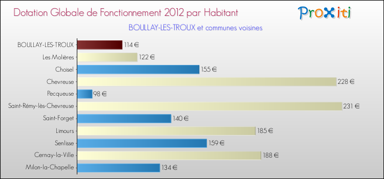 Montant des dotations globales de fonctionnement DGF par Habitant pour BOULLAY-LES-TROUX et les communes proches Comparaison des des dotations globales de fonctionnement DGF par habitant pour BOULLAY-LES-TROUX et les communes voisines