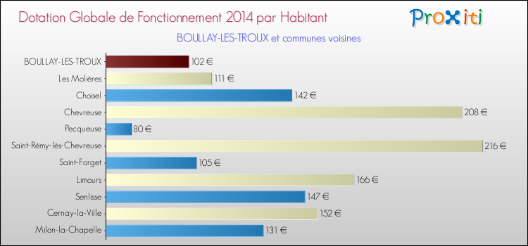 Montant des dotations globales de fonctionnement DGF par Habitant pour BOULLAY-LES-TROUX et les communes proches en 2014. Comparaison des des dotations globales de fonctionnement DGF par habitant pour BOULLAY-LES-TROUX et les communes voisines en 2014.