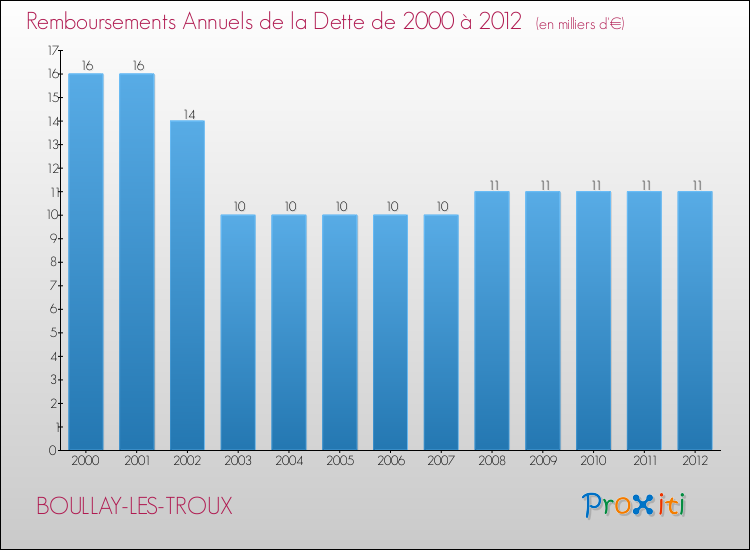 Evolution de l'annuité de la dette pour la commune de BOULLAY-LES-TROUX de 2000 à 2012 Annuités de la dette pour BOULLAY-LES-TROUX de 2000 à 2012