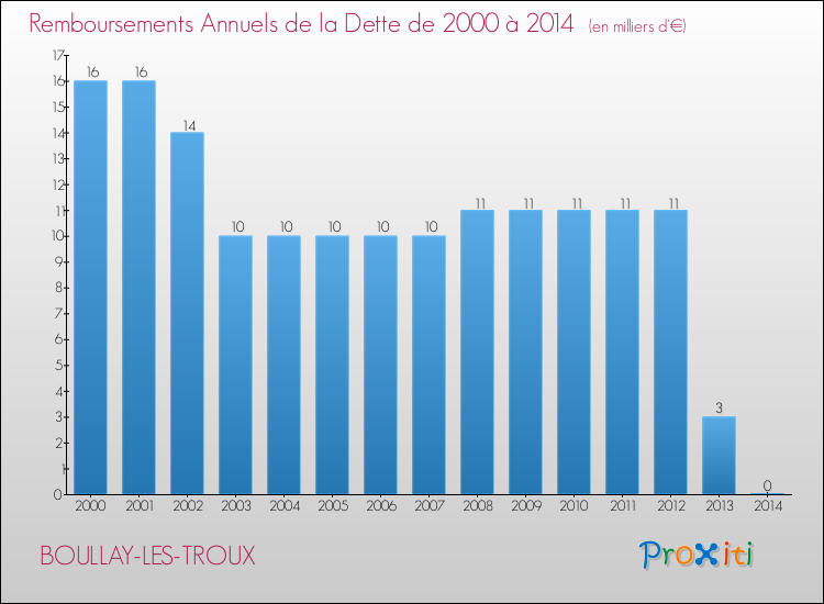 Evolution de l'annuité de la dette pour la commune de BOULLAY-LES-TROUX de 2000 à 2014 Annuités de la dette pour BOULLAY-LES-TROUX de 2000 à 2014