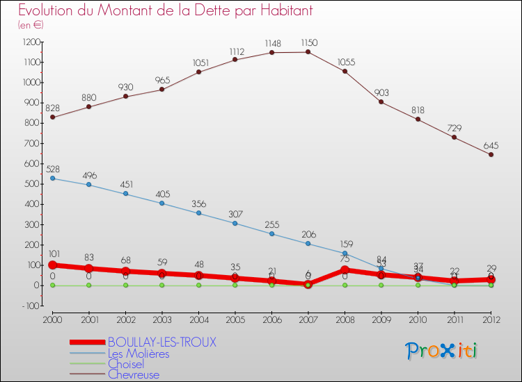 Evolution de la dette par habitant pour la commune de BOULLAY-LES-TROUX et les communes proches de 2000 à 2012 Comparaison de la dette par habitant pour BOULLAY-LES-TROUX et les communes voisines de 2000 à 2012