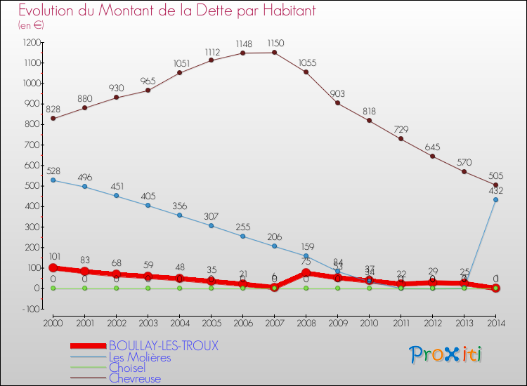 Evolution de la dette par habitant pour la commune de BOULLAY-LES-TROUX et les communes proches de 2000 à 2014 Comparaison de la dette par habitant pour BOULLAY-LES-TROUX et les communes voisines de 2000 à 2014