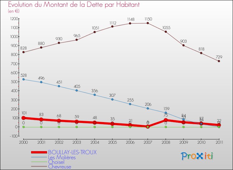 Evolution de la dette par habitant pour la commune de BOULLAY-LES-TROUX et les communes proches Comparaison de la dette par habitant pour BOULLAY-LES-TROUX et les communes voisines