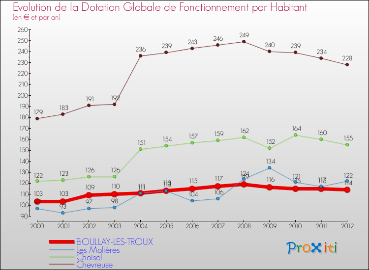 Evolution et montant de la dotation globale de fonctionnement par Habitant pour BOULLAY-LES-TROUX et les communes proches Comparaison des dotations globales de fonctionnement par habitant pour BOULLAY-LES-TROUX et les communes voisines