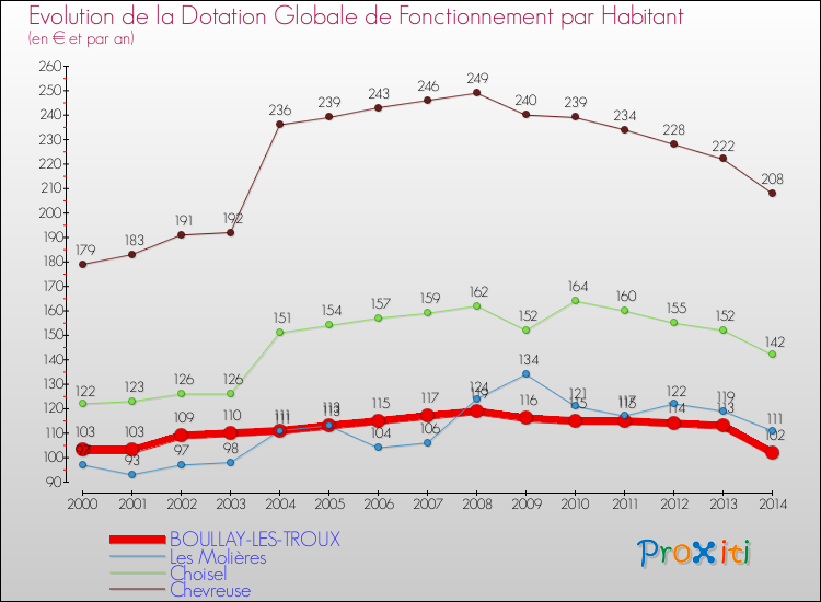 Evolution et montant de la dotation globale de fonctionnement par Habitant pour BOULLAY-LES-TROUX et les communes proches de 2000 à 2014. Comparaison des dotations globales de fonctionnement par habitant pour BOULLAY-LES-TROUX et les communes voisines de 2000 à 2014.