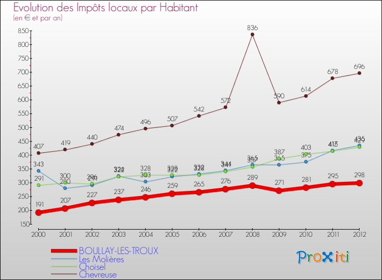 Evolution et montant des impôts locaux par Habitant pour BOULLAY-LES-TROUX et les communes proches Comparaison des impôts locaux par habitant pour BOULLAY-LES-TROUX et les communes voisines