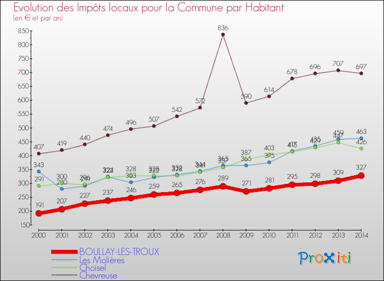 Evolution et montant des impôts locaux par Habitant pour BOULLAY-LES-TROUX et les communes proches de 2000 à 2014 Comparaison des impôts locaux par habitant pour BOULLAY-LES-TROUX et les communes voisines de 2000 à 2014
