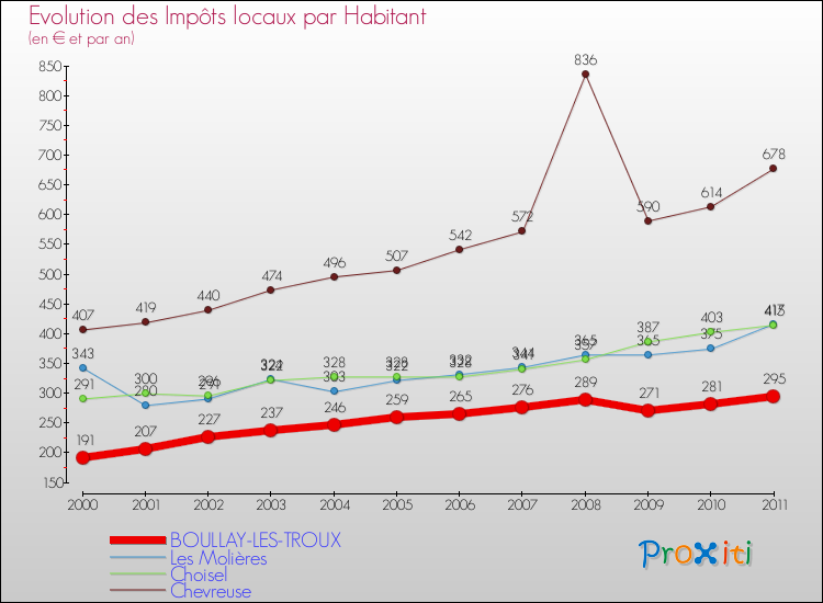 Evolution et montant des impôts locaux par Habitant pour BOULLAY-LES-TROUX et les communes proches Comparaison des impôts locaux par habitant pour BOULLAY-LES-TROUX et les communes voisines