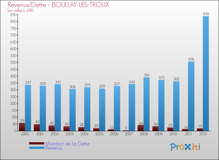 Evolution comparée de la dette et des revenus pour la commune de BOULLAY-LES-TROUX de 2000 à 2012 Comparaison de la dette et des revenus pour BOULLAY-LES-TROUX de 2000 à 2012