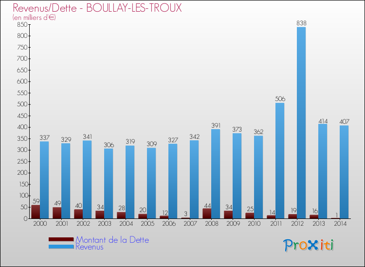 Evolution comparée de la dette et des revenus pour la commune de BOULLAY-LES-TROUX de 2000 à 2014 Comparaison de la dette et des revenus pour BOULLAY-LES-TROUX de 2000 à 2014