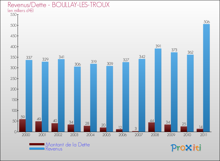 Evolution comparée de la dette et des revenus pour la commune de BOULLAY-LES-TROUX de 2000 à 2011 Comparaison de la dette et des revenus pour BOULLAY-LES-TROUX de 2000 à 2011