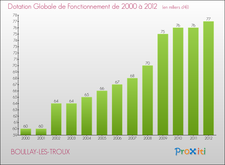 Evolution du montant de la Dotation Globale de Fonctionnement pour la commune de BOULLAY-LES-TROUX de 2000 à 2012 Evolution du montant de la Dotation Globale de Fonctionnement pour BOULLAY-LES-TROUX de 2000 à 2012