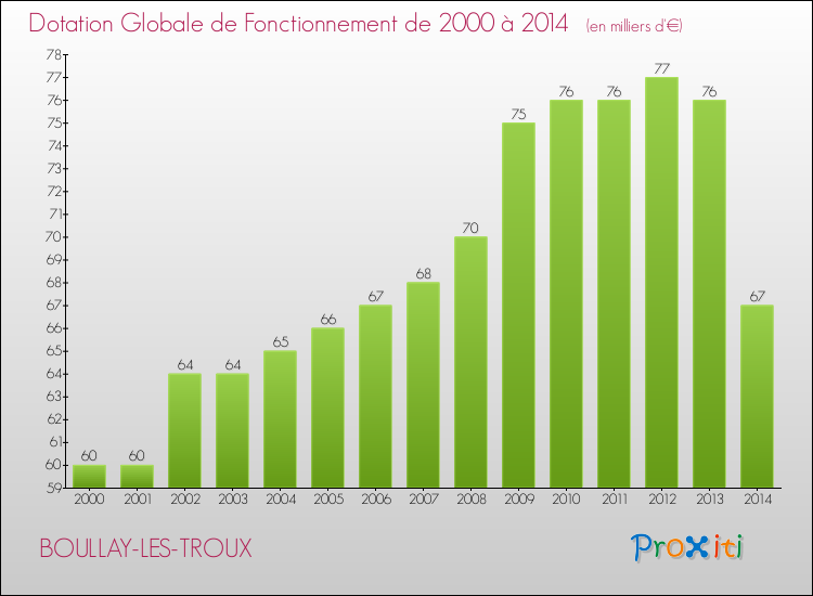 Evolution du montant de la Dotation Globale de Fonctionnement pour la commune de BOULLAY-LES-TROUX de 2000 à 2014 Evolution du montant de la Dotation Globale de Fonctionnement pour BOULLAY-LES-TROUX de 2000 à 2014