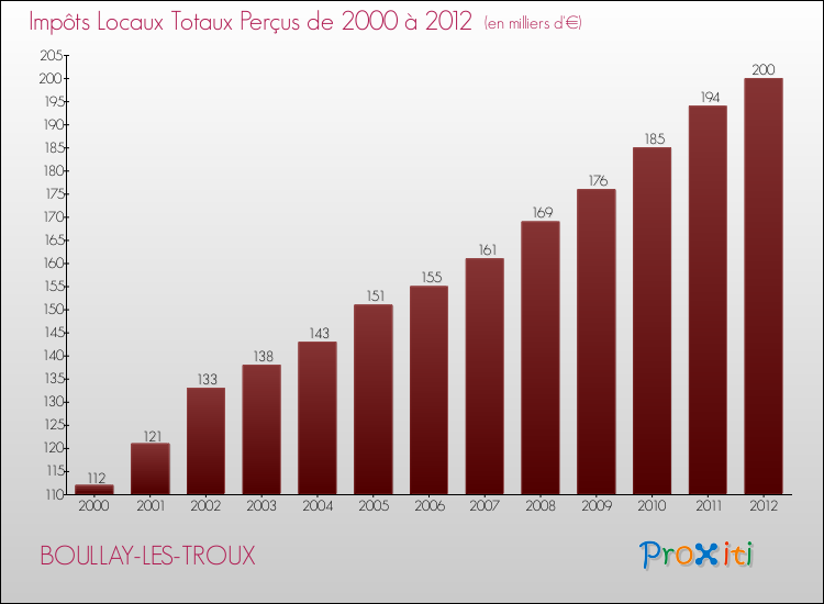 Evolution des Impôts Locaux pour la commune de BOULLAY-LES-TROUX de 2000 à 2012 Evolution des Impôts Locaux pour BOULLAY-LES-TROUX de 2000 à 2012