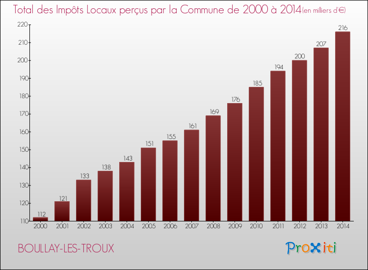 Evolution des Impôts Locaux pour la commune de BOULLAY-LES-TROUX de 2000 à 2014 Evolution des Impôts Locaux pour BOULLAY-LES-TROUX de 2000 à 2014