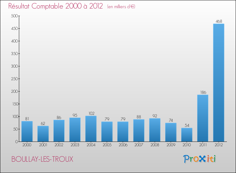 Evolution du résultat comptable pour la commune de BOULLAY-LES-TROUX de 2000 à 2012 Evolution du résultat comptable pour BOULLAY-LES-TROUX de 2000 à 2012