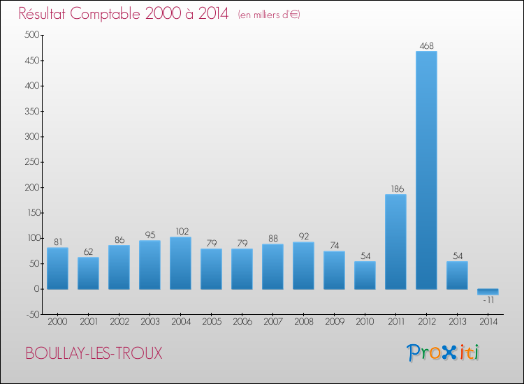 Evolution du résultat comptable pour la commune de BOULLAY-LES-TROUX de 2000 à 2014 Evolution du résultat comptable pour BOULLAY-LES-TROUX de 2000 à 2014