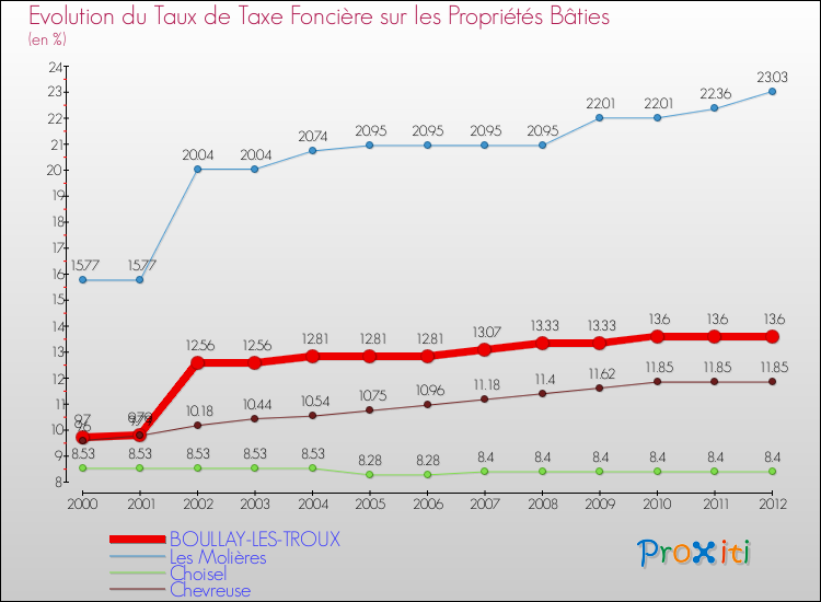 Evolution du taux de la taxe foncière sur le bati pour BOULLAY-LES-TROUX et les communes proches de 2000 à 2012 Comparaison des taux de taxe foncière sur le bati pour BOULLAY-LES-TROUX et les communes voisines de 2000 à 2012