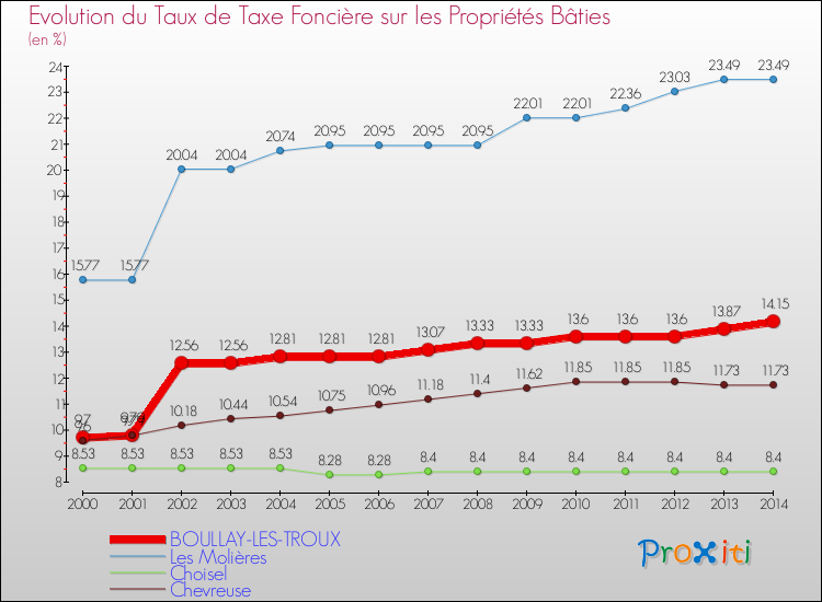 Evolution du taux de la taxe foncière sur le bati pour BOULLAY-LES-TROUX et les communes proches de 2000 à 2014 Comparaison des taux de taxe foncière sur le bati pour BOULLAY-LES-TROUX et les communes voisines de 2000 à 2014
