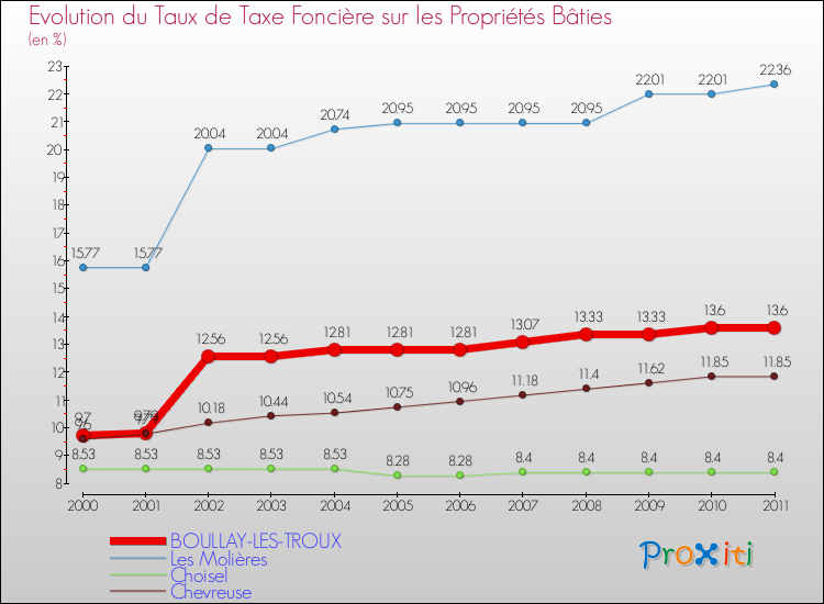 Evolution du taux de la taxe foncière sur le bati pour BOULLAY-LES-TROUX et les communes proches Comparaison des taux de taxe foncière sur le bati pour BOULLAY-LES-TROUX et les communes voisines