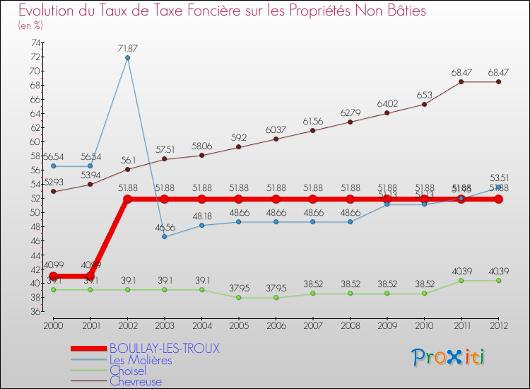 Evolution du taux de la taxe foncière sur les immeubles et terrains non batis pour BOULLAY-LES-TROUX et les communes proches de 2000 à 2012 Comparaison des taux de la taxe foncière sur les immeubles et terrains non batis pour BOULLAY-LES-TROUX et les communes voisines de 2000 à 2012