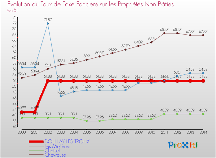 Evolution du taux de la taxe foncière sur les immeubles et terrains non batis pour BOULLAY-LES-TROUX et les communes proches de 2000 à 2014 Comparaison des taux de la taxe foncière sur les immeubles et terrains non batis pour BOULLAY-LES-TROUX et les communes voisines de 2000 à 2014