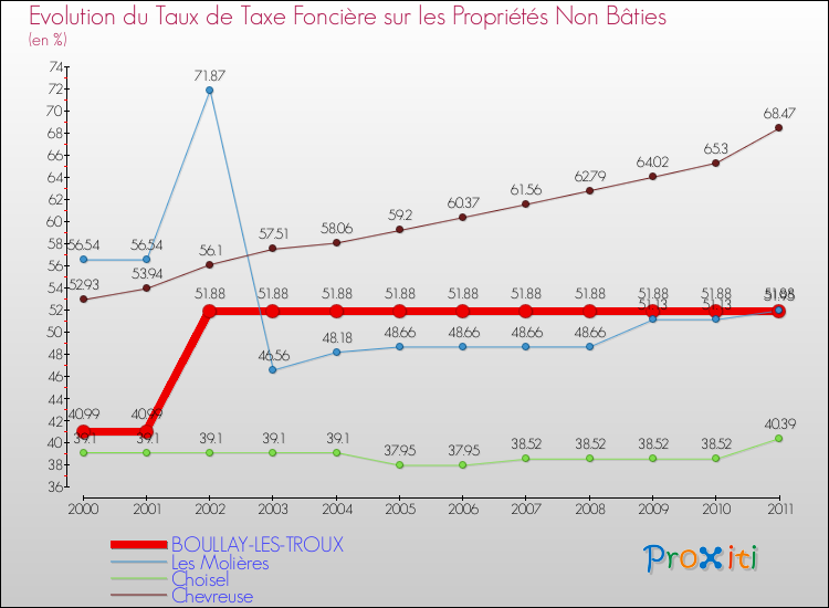Evolution du taux de la taxe foncière sur les immeubles et terrains non batis pour BOULLAY-LES-TROUX et les communes proches Comparaison des taux de la taxe foncière sur les immeubles et terrains non batis pour BOULLAY-LES-TROUX et les communes voisines