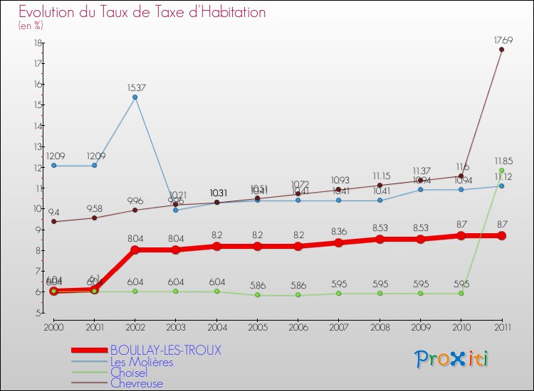 Evolution du taux de la taxe d'habitation pour BOULLAY-LES-TROUX et les communes proches Comparaison des taux de la taxe d'habitation pour BOULLAY-LES-TROUX et les communes voisines