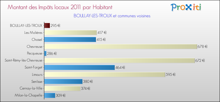 Montant des impôts locaux par Habitant pour BOULLAY-LES-TROUX et les communes proches Comparaison des impôts locaux par habitant pour BOULLAY-LES-TROUX et les communes voisines