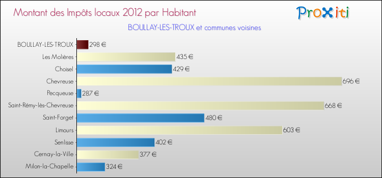 Montant des impôts locaux par Habitant pour BOULLAY-LES-TROUX et les communes proches Comparaison des impôts locaux par habitant pour BOULLAY-LES-TROUX et les communes voisines