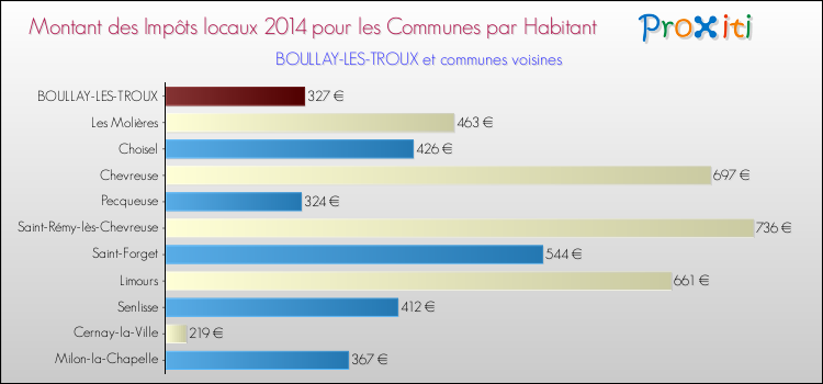 Montant des impôts locaux par Habitant pour BOULLAY-LES-TROUX et les communes proches en 2014 Comparaison des impôts locaux par habitant pour BOULLAY-LES-TROUX et les communes voisines en 2014