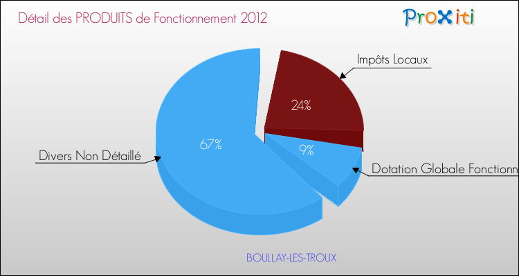 Décomposition du Budget de Fonctionnement 2012 de la commune de BOULLAY-LES-TROUX Budget de Fonctionnement 2012 pour la commune de BOULLAY-LES-TROUX