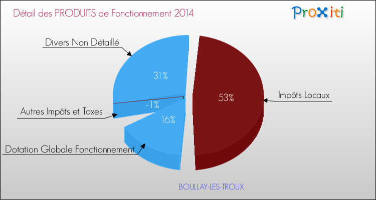 Décomposition du Budget de Fonctionnement 2014 de la commune de BOULLAY-LES-TROUX Budget de Fonctionnement 2014 pour la commune de BOULLAY-LES-TROUX