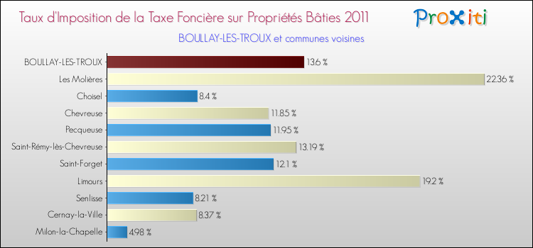 Taux d'imposition de la taxe foncière sur le bati 2011 pour BOULLAY-LES-TROUX et les communes proches Comparaison des taux d'imposition de la taxe foncière sur le bati 2011 pour BOULLAY-LES-TROUX et les communes voisines