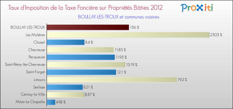 Taux d'imposition de la taxe foncière sur le bati 2012 pour BOULLAY-LES-TROUX et les communes proches Comparaison des taux d'imposition de la taxe foncière sur le bati 2012 pour BOULLAY-LES-TROUX et les communes voisines